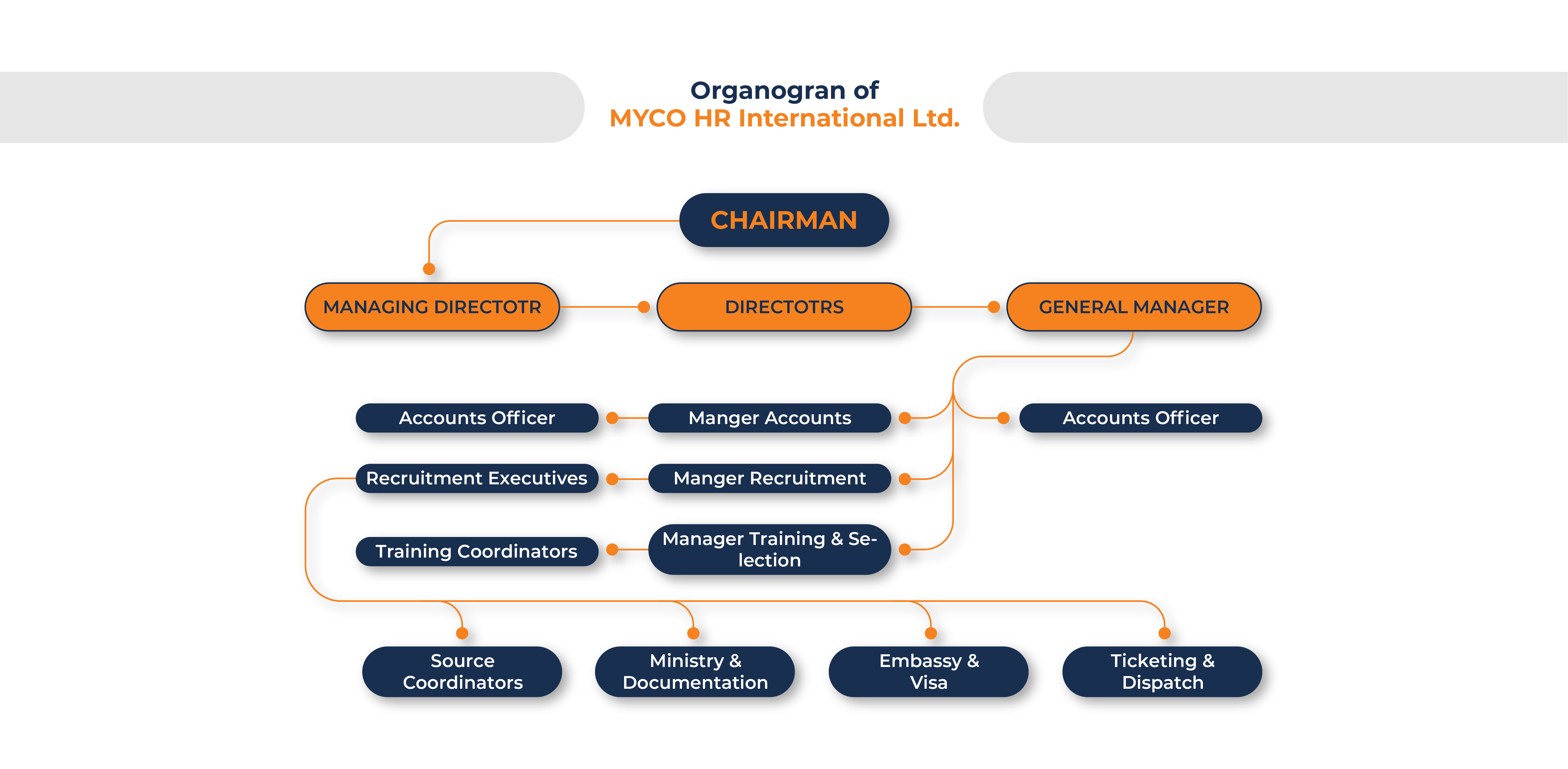 Organogram